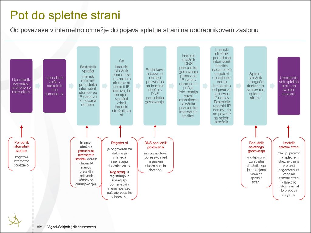 Shematski prikaz poti uporabnika do spletne strani