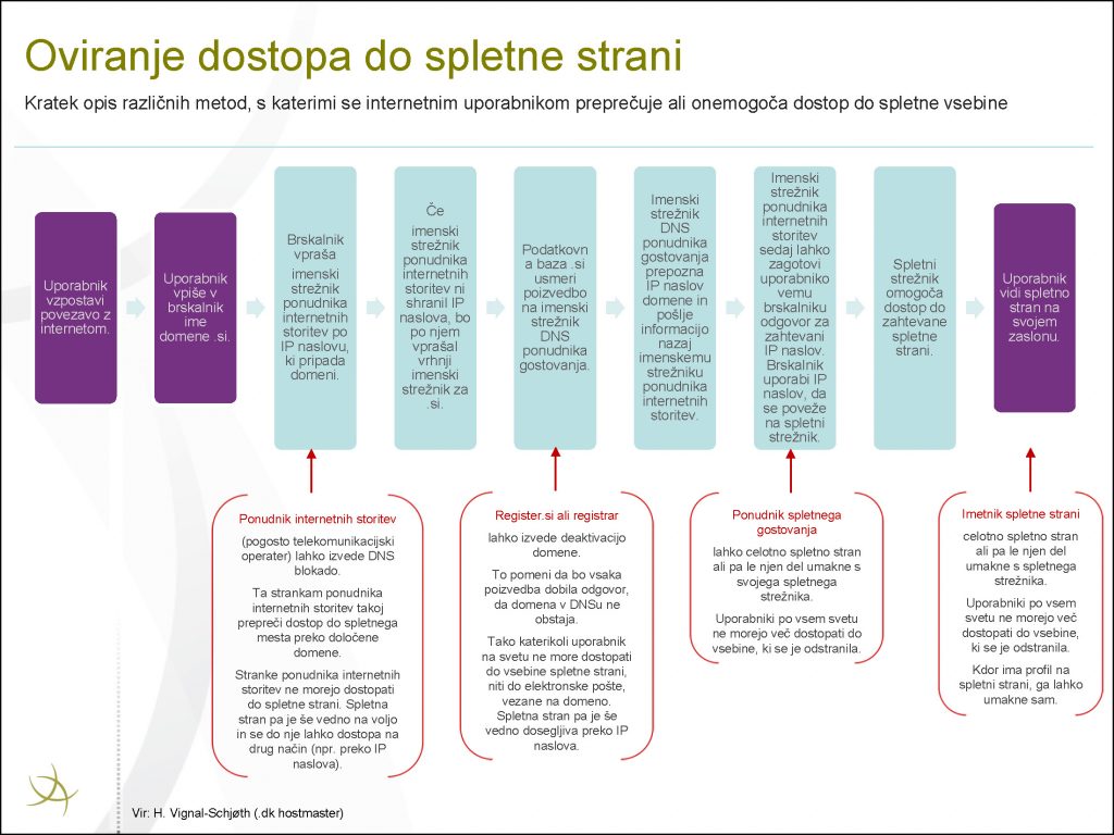 Shematski prikaz oviranja dostopa do spletne strani