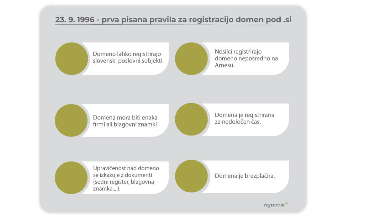 Zgodnja pravila za registracijo domen